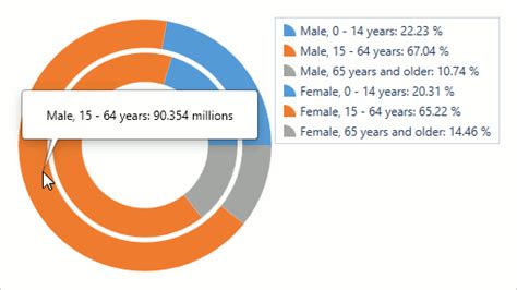 Image result for Nested Donut Chart