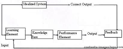 Image result for Learning System Model
