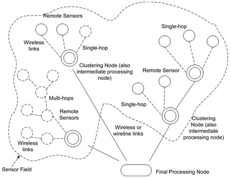 Arduino Sensor Network 的图像结果