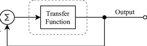 Image result for Unity Feedback System Block Diagram