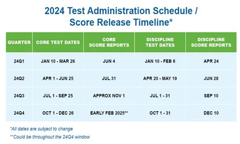So...as the score release dates in 2024 are quarterly basis, does that ...