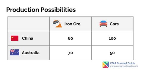 Image result for Absolute vs Comparative Advantage