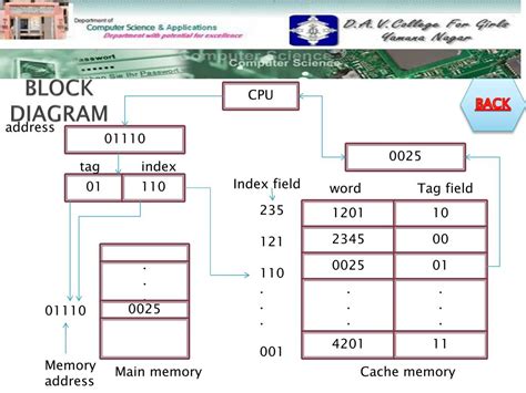 Cache Mapping Solved Example in Computer Architectures 的图像结果