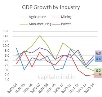 GDP in Charts: Deflator at 6.4%, GDP Levered by Agriculture and ...