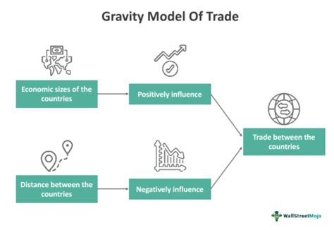 Image result for Gravity Model