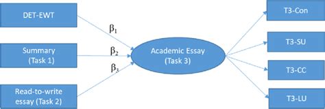Sem Modelling 的图像结果