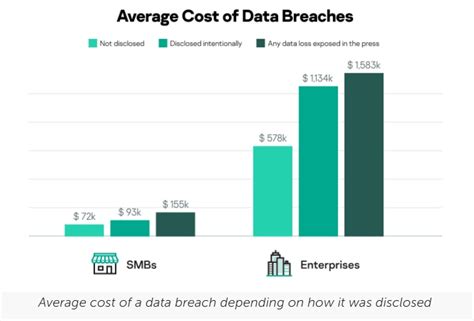 SMBs which disclose breaches proactively tend to experience 40% less ...