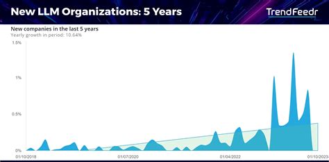 Image result for LLM Usage Graph