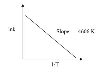 For a reaction, consider the plot of lnk versus 1/T given in the figure ...