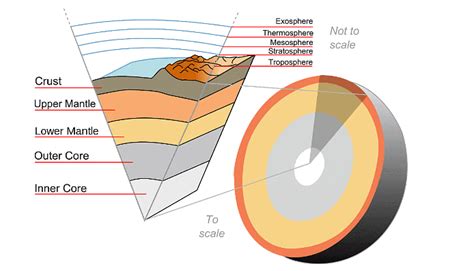 Structure of the Earth - Year 7 PDF Download