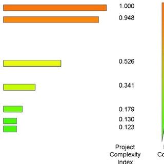 Image result for Project Complexity Integration
