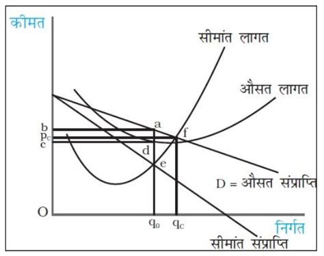 Class 12th प्रारंभिक व्यष्टि अर्थशास्त्र (Introductory Microeconomics ...
