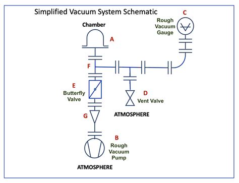 Vacuum Definition And Examples