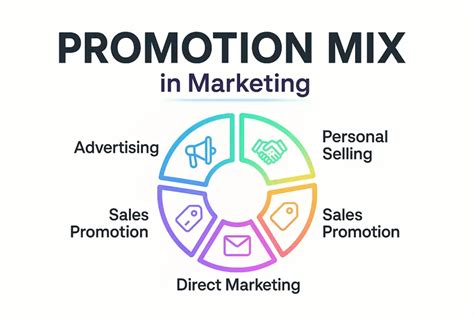 Promotion Marketing Mix Examples 的图像结果