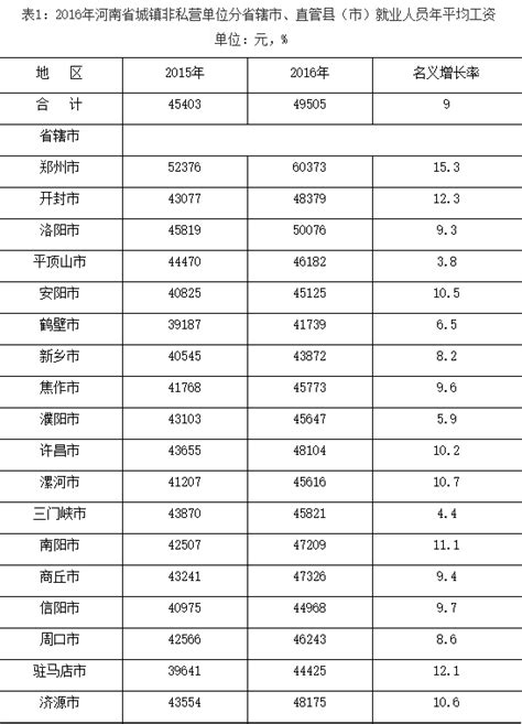 河南省各地年平均工资排名出炉，我…对不起开封！