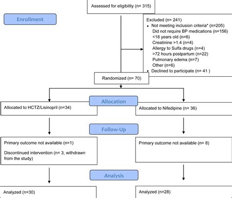 Oral combined hydrochlorothiazide and lisinopril vs nifedipine for postpartum hypertension: a ...