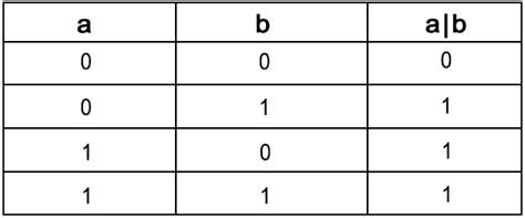 Image result for Java or Operator