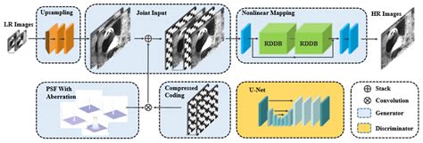Deep Compressed Super-Resolution Imaging with DMD Alignment Error ...