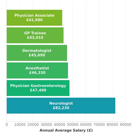 Neurologist Salary in UK - Check-a-Salary Latest Data