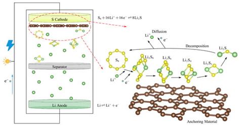 Adsorption and Decomposition Mechanisms of Li2S on 2D Thgraphene ...