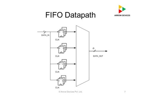 Image result for FIFO Implementation