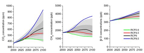 Image result for RCP Global Climate Model