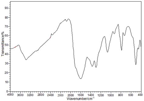 CuBi2O4 Synthesis, Characterization, and Application in Sensitive ...