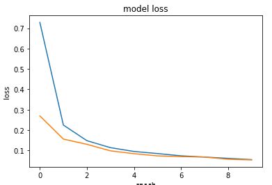 MNIST digit classification using CNN in Keras