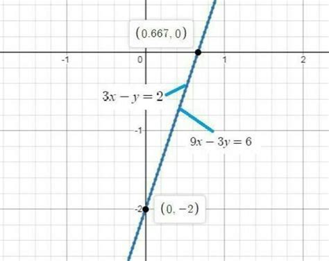 (b)Solve the following system of equations graphically:3x-y=2 and 9x-3y ...
