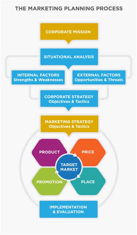 Marketing Strategy Flow Chart 的图像结果