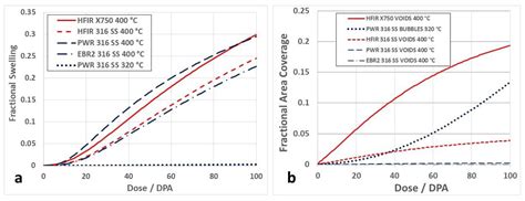 Strain Localisation and Fracture of Nuclear Reactor Core Materials
