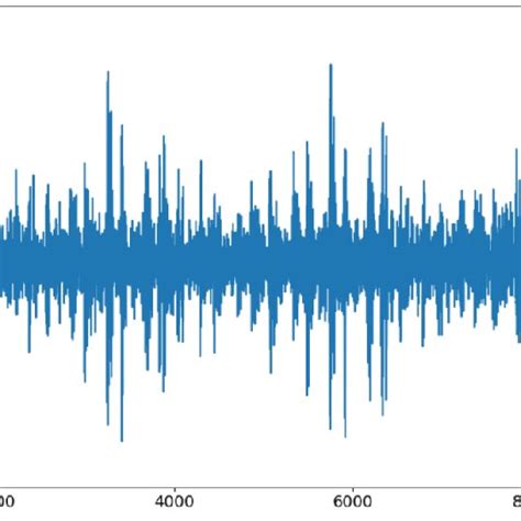 Image result for FFT Spectrogram