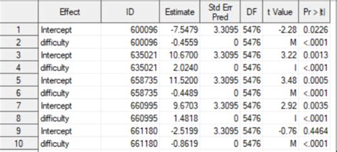 Using SAS Proc Mixed 的图像结果