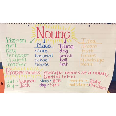 Anchor Charts On Nouns at Natalie Hawes blog