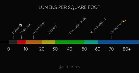 How to use Lumens per Square Foot in Projection Mapping - Blog — Lumenarius