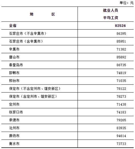 河北省平均工资标准- 石家庄本地宝