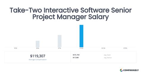 Software Program Manager Salary 的图像结果