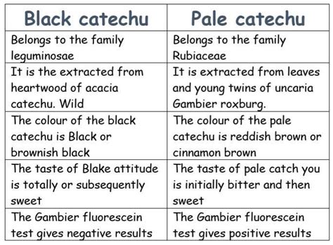 Difference between black catechu and pale catechu. - Brainly.in