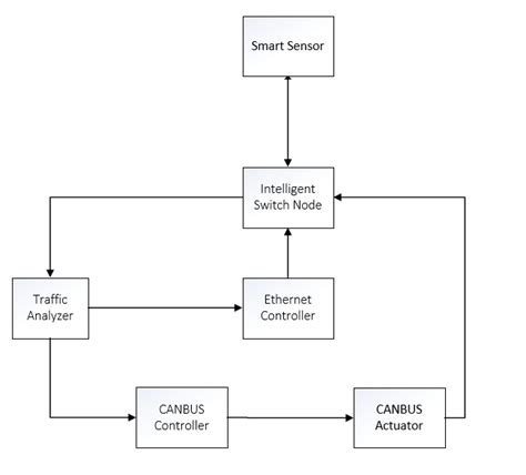 Image result for Component Command Structure