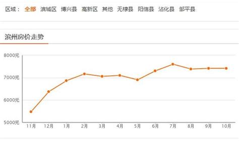 山东滨州房价现状，最贵板块是远离市区的邹平县-附市人均收入