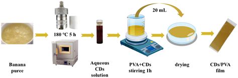 Effects of Carbon Dots/PVA Film Combined with Radio Frequency Treatment ...