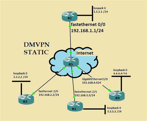 How to configure Static DMVPN or Static Mapping? - The CCIE lab