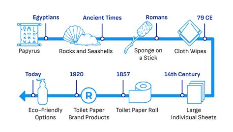 Blog: The History of Toilet Paper – Fresh Peaches