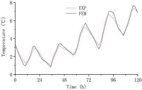 Influence of Boundary Conditions on the Three-Dimensional Temperature ...
