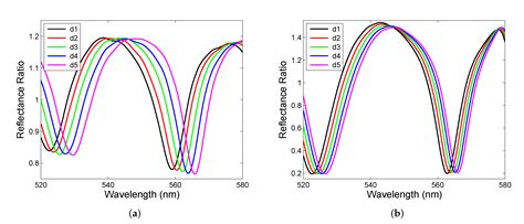 Distributed Bragg Reflectors Employed in Sensors and Filters Based on ...