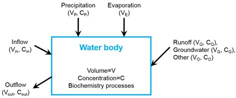 Global Sensitivity Analysis of a Water Quality Model in the Three ...