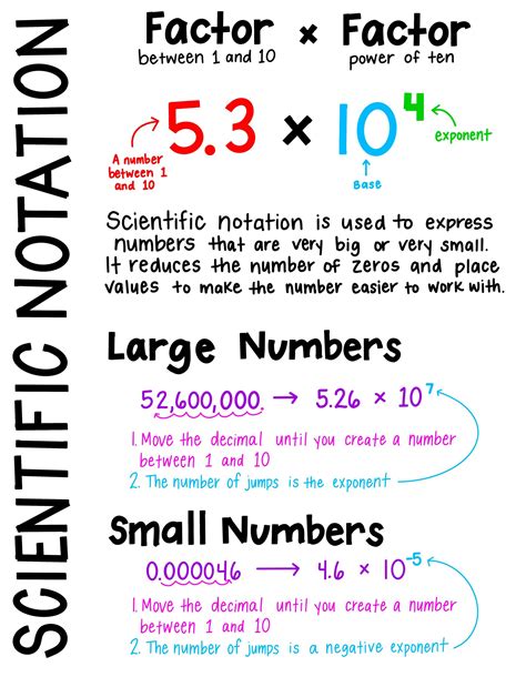 7th Grade Math - Scientific Notation Anchor Chart by Life in Room 12