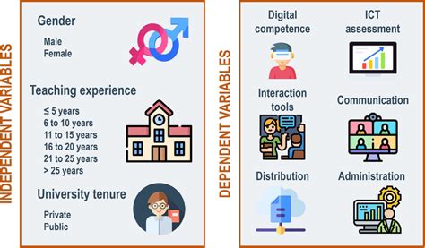 Independent and dependent variables | Download Scientific Diagram