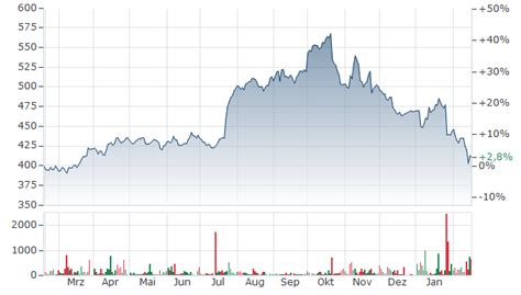 LOCKHEED MARTIN AKTIE | LOM | Aktienkurs | US5398301094 | LMT | 894648 ...