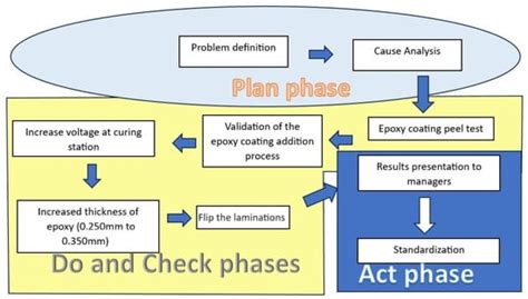 Enhancing Scrap Reduction in Electric Motor Manufacturing for the ...